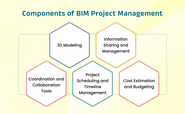 BIM Project Management Components Presenting with picture