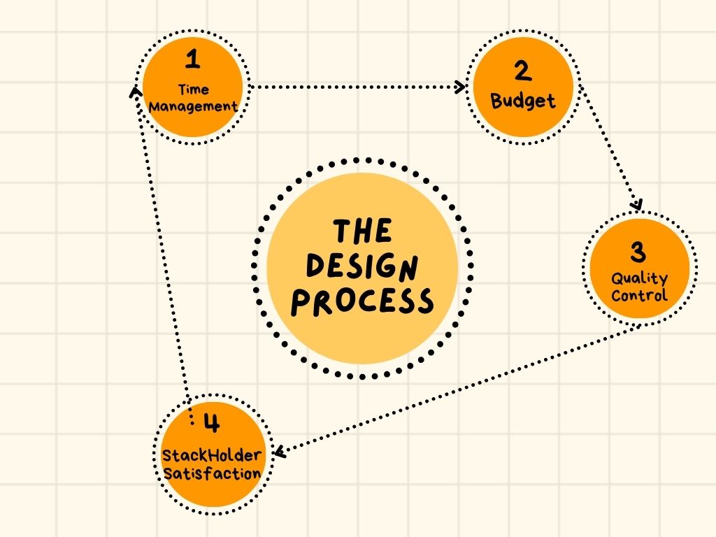 BIM Design Process Evalution Stages