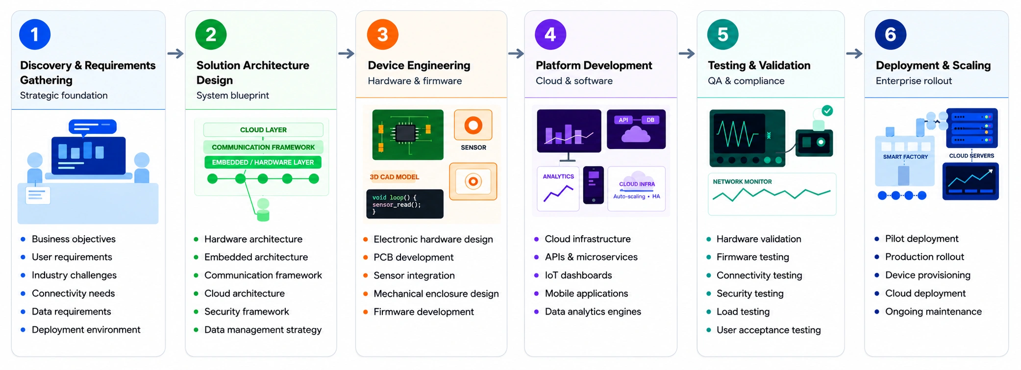 IOT- product-development-process