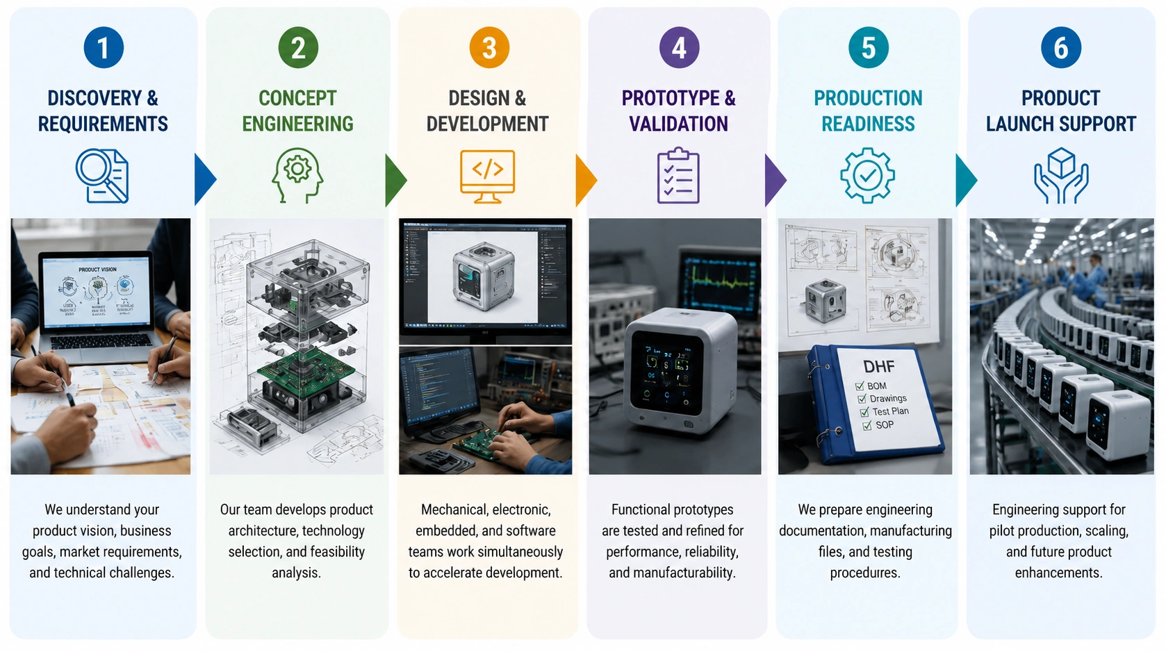 Product-engineering-development-process
